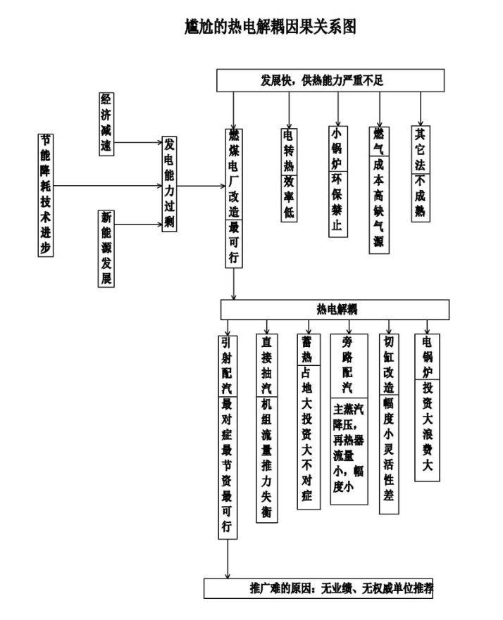 尷尬的熱電解耦因果關系圖