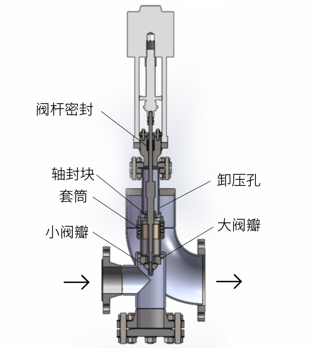 預啟式自密封調節(jié)閥.png